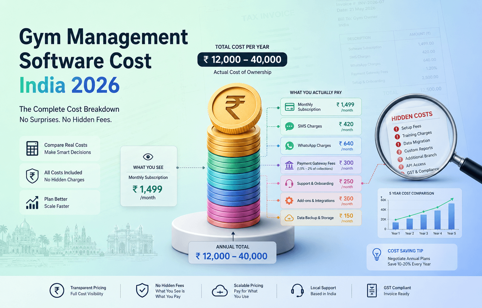 How Much Does Gym Management Software Cost in India? [2026 Pricing Data]
