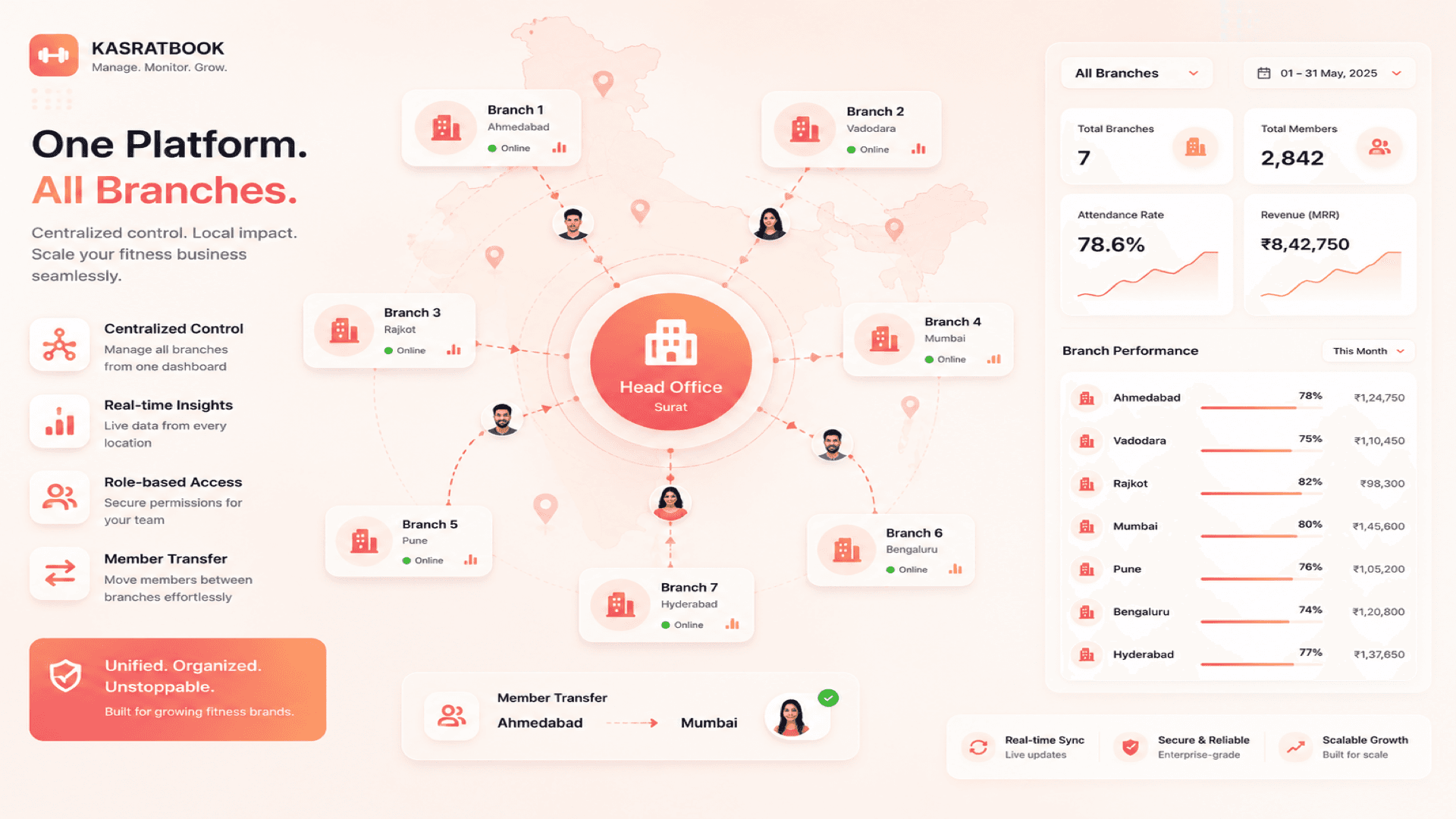 Multi-branch management interface